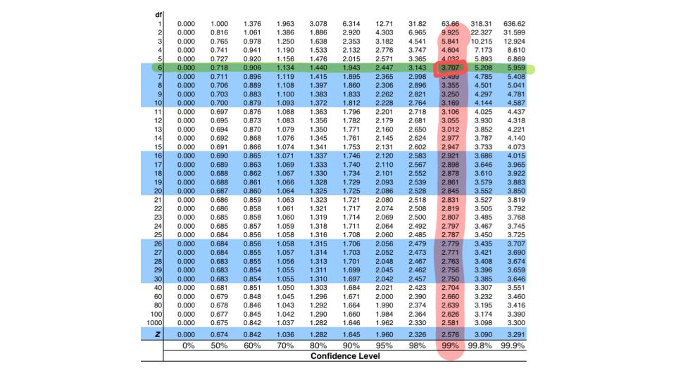 t-table 99% confidence interval