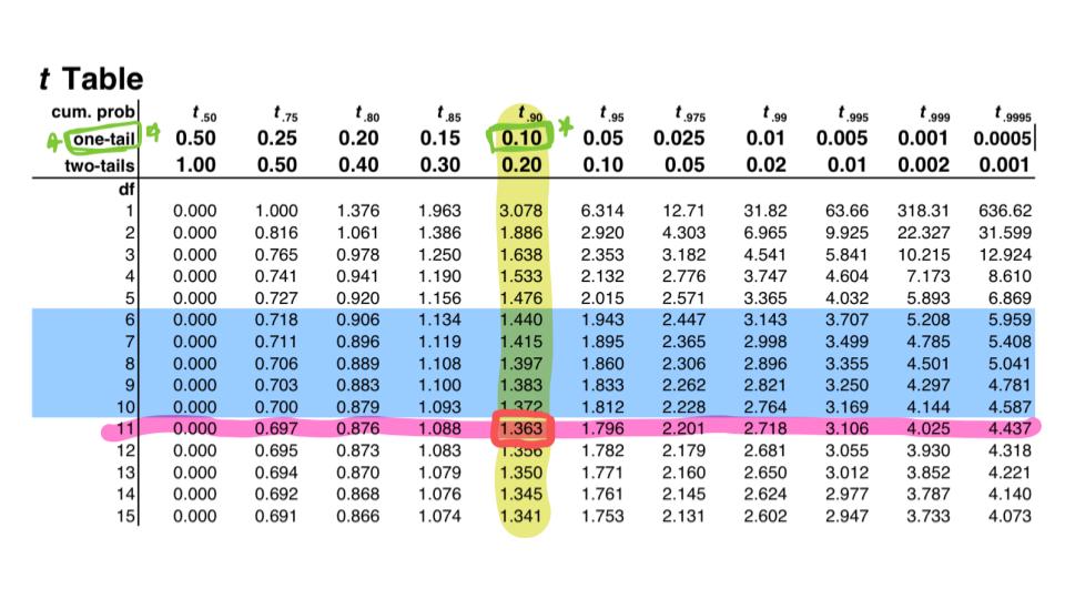 t-table left tailed test