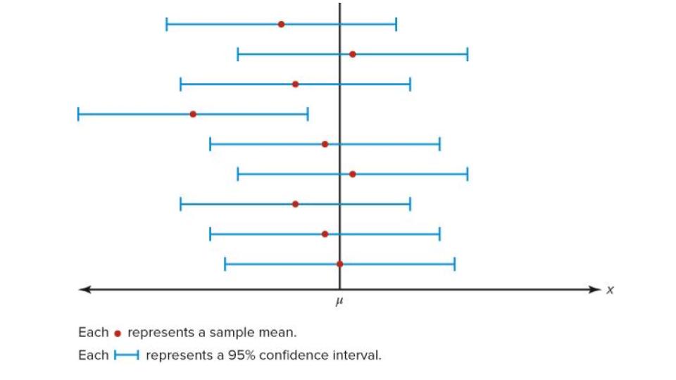 confidence intervals illustration