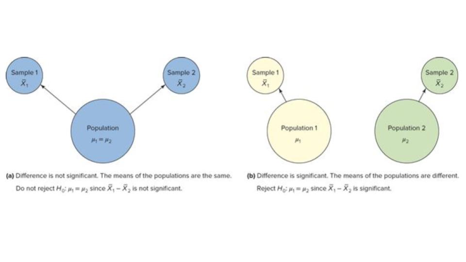 two mean testing meaning