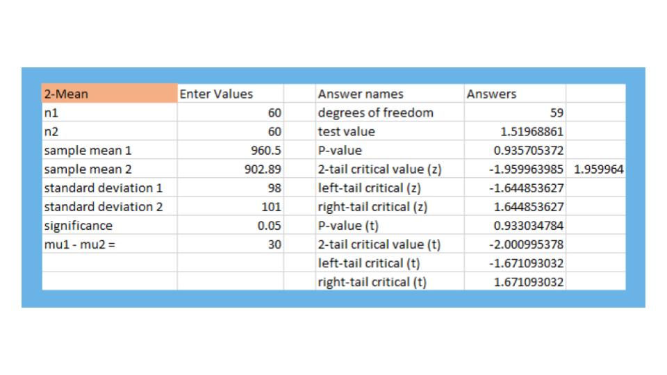 2-mean hypothesis testing example