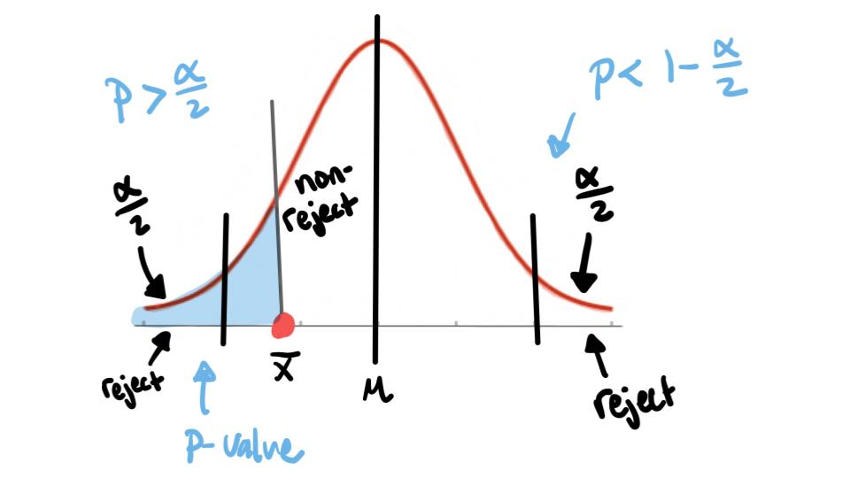 p-value two-tailed test