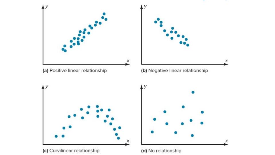 scatter plot relationships illustration