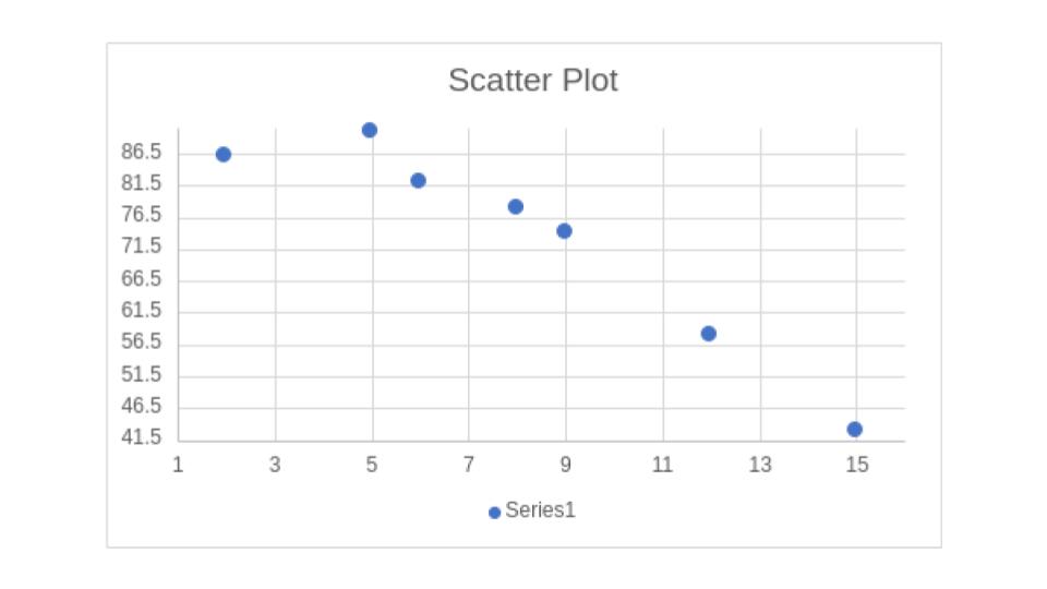 Scatter plot