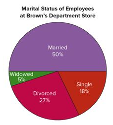 Pie Chart example