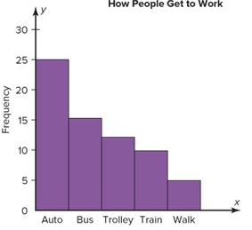 Pareto Chart example