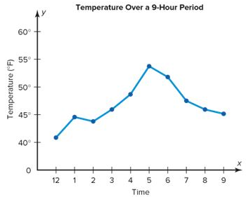 Time series graph example