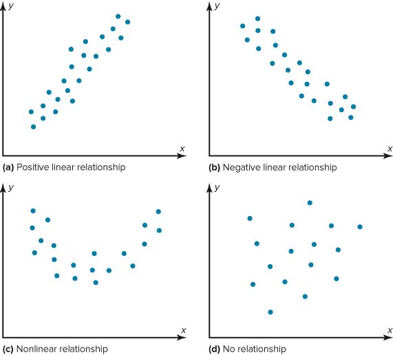 Basic Shapes of Scatter Plots