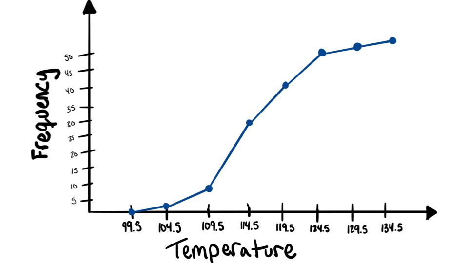 cumulative frequency connect the dots example