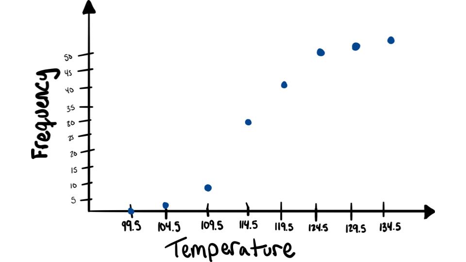 cumulative frequency plotting points example