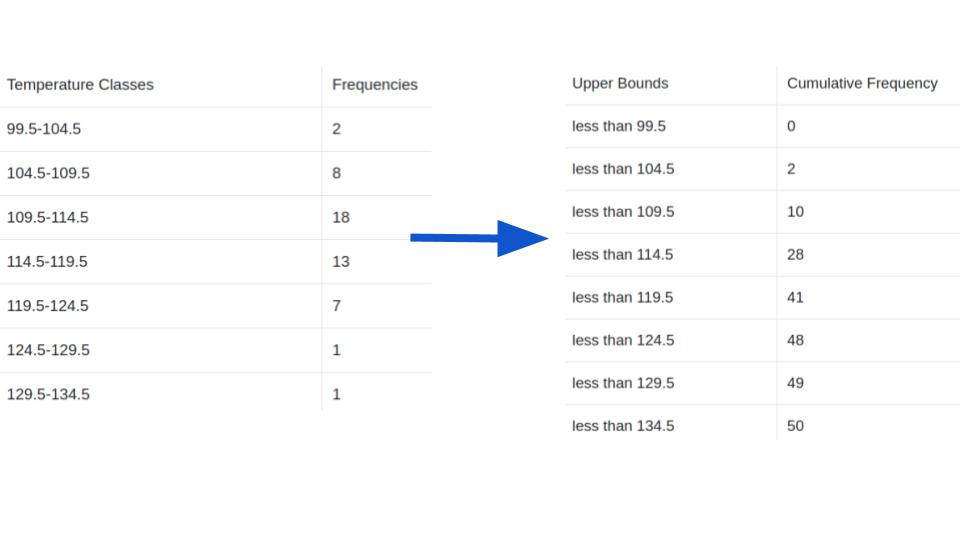 making a cumulative frequency table example