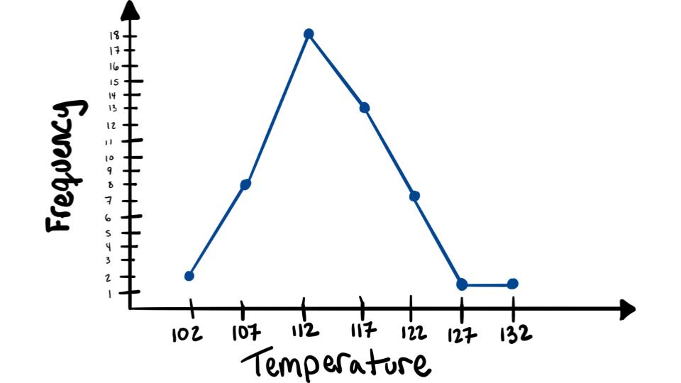 connect dots frequency polygon example