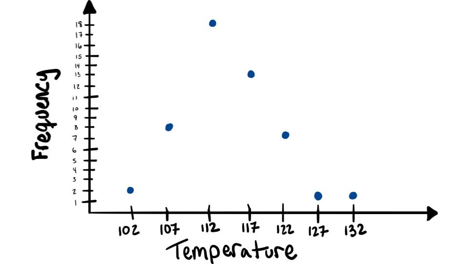 plotting points frequency polygon example