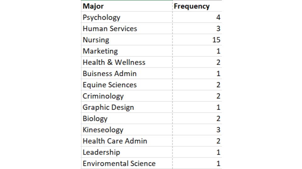 major frequency table