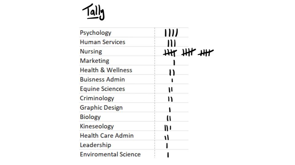 tally marks for majors