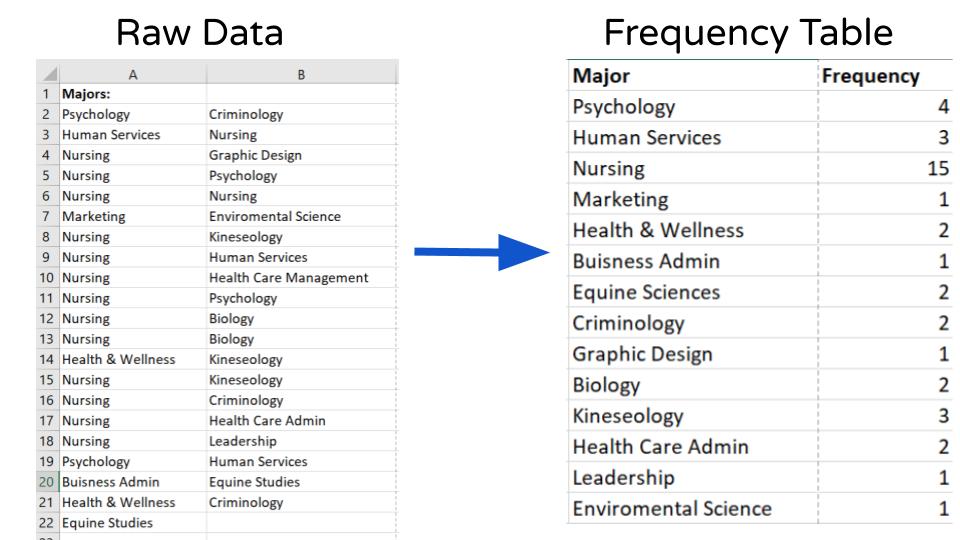 raw data to frequency table