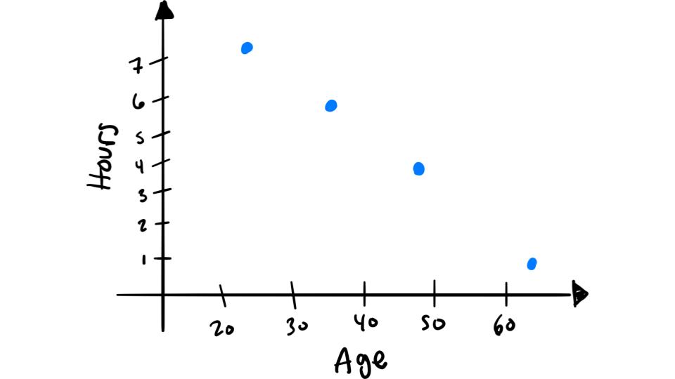 Scatter Plot Example Step 2