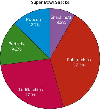 Super Bowl Snacks Pie Graph