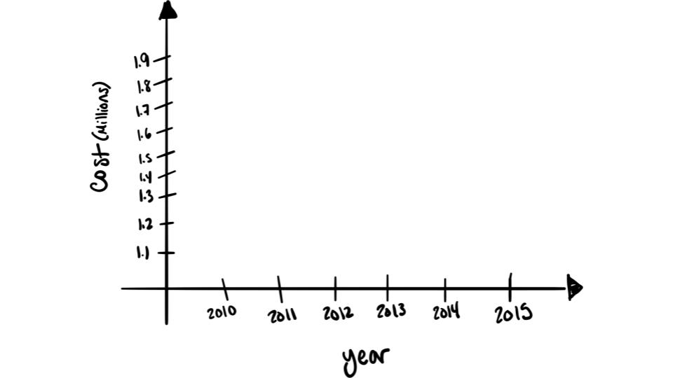 Time Series Graph Example Step 1