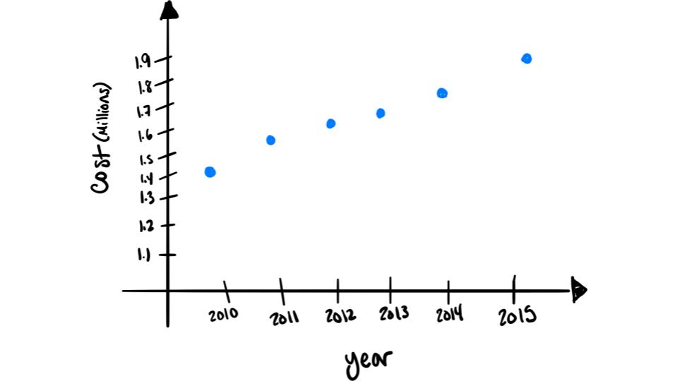 Time Series Graph Example Step 2