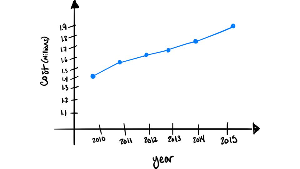 Time Series Graph Example Step 3