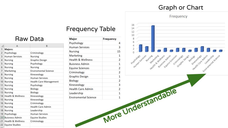 graphs objective to make data more understandable