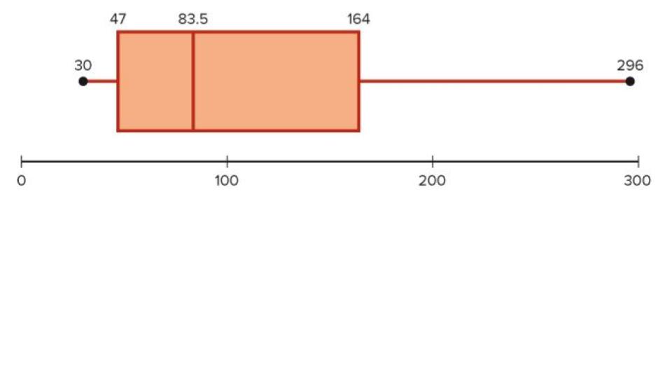 Example of a box plot