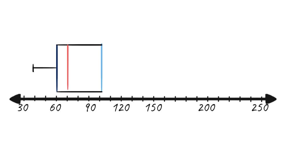 boxplot with lower whisker