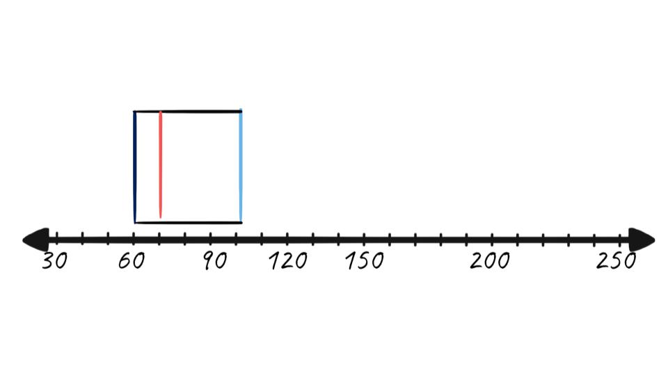 median for boxplot example