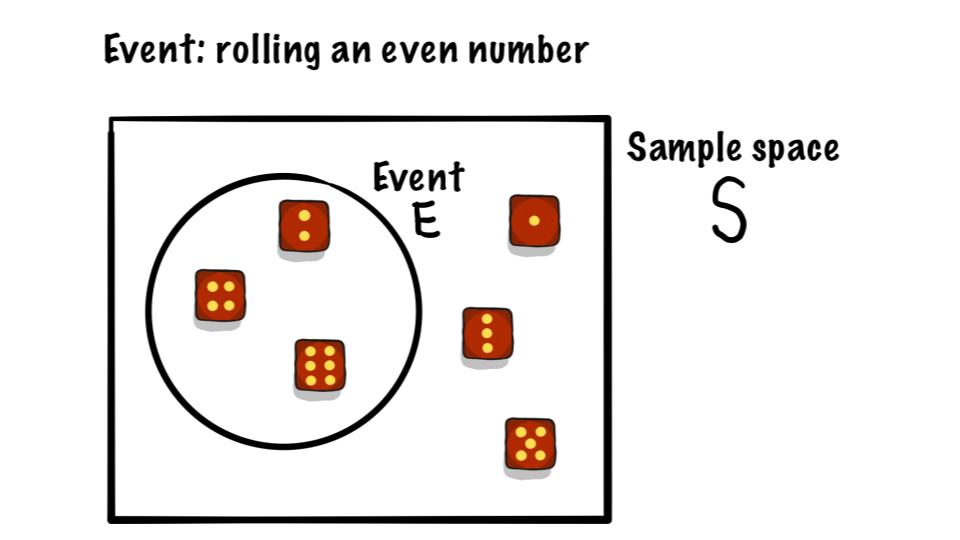 event example 1 (rolling an even number)