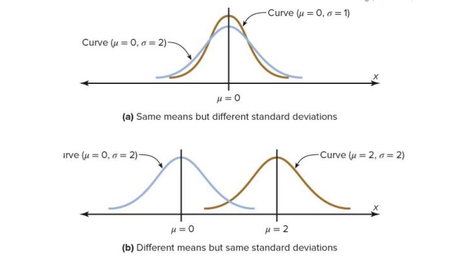 Examples of Normal Distributions 