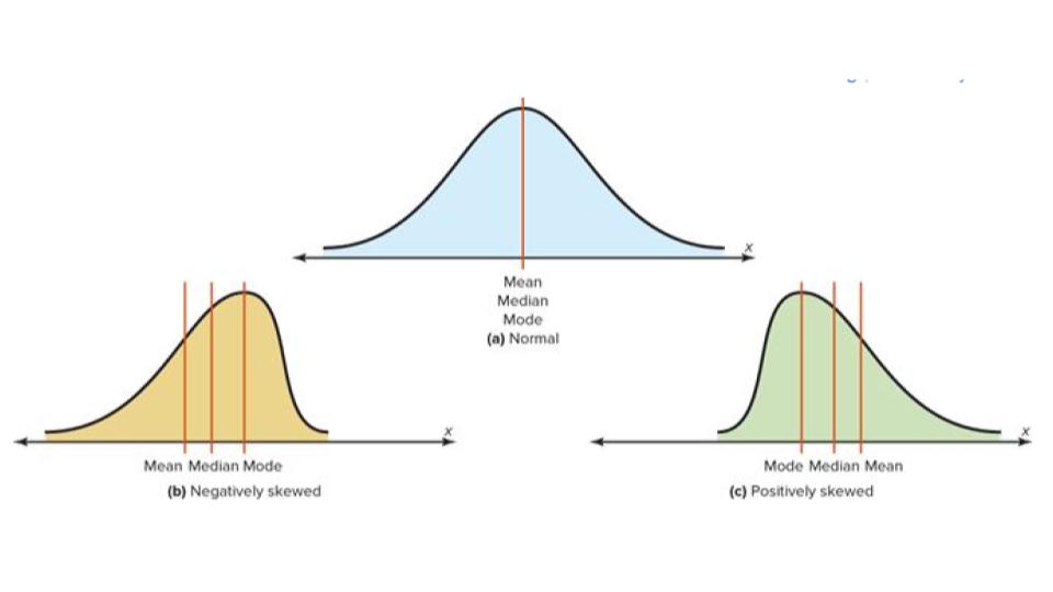 illustration of symmetric and skewed