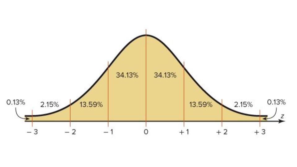 illustration of standard normal distribution curve