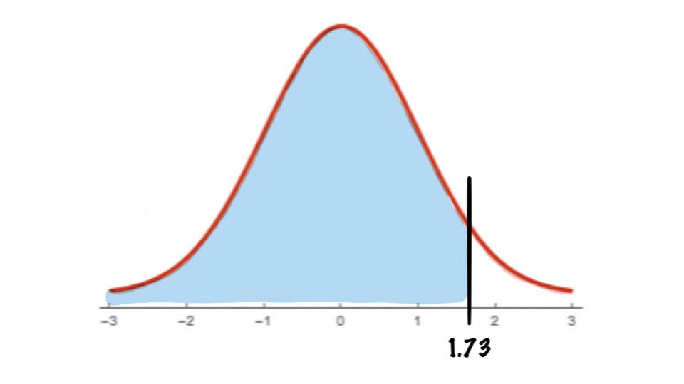 area to left of z=1.73