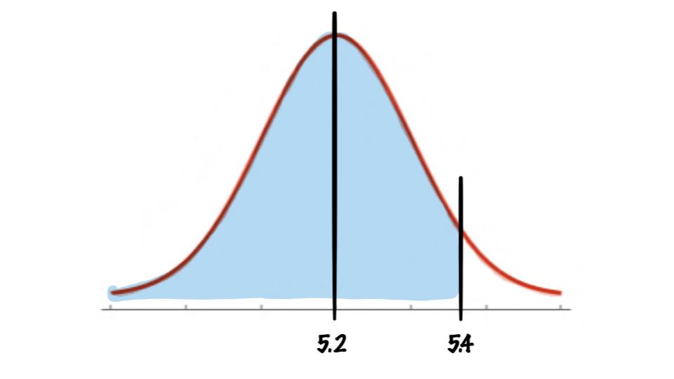 area to left of x=5.4