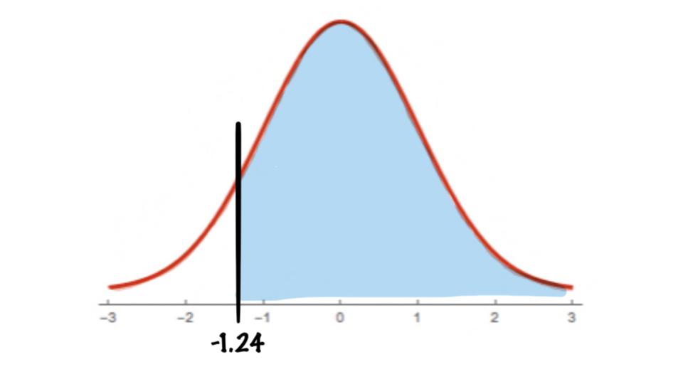 area to the right of z=-1.24