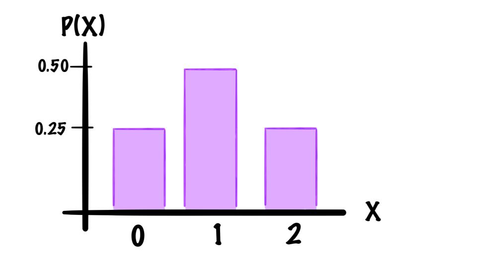 Discrete Distribution random variable number of heads