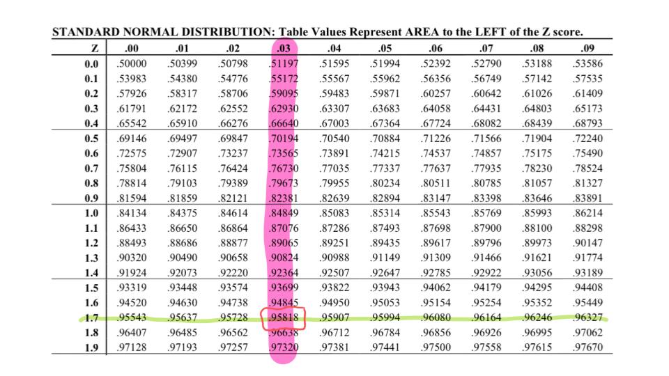 table for value to left of z=1.73